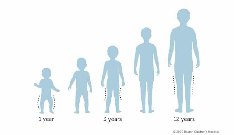 lapsen jalat eri ikakausina kasvussa